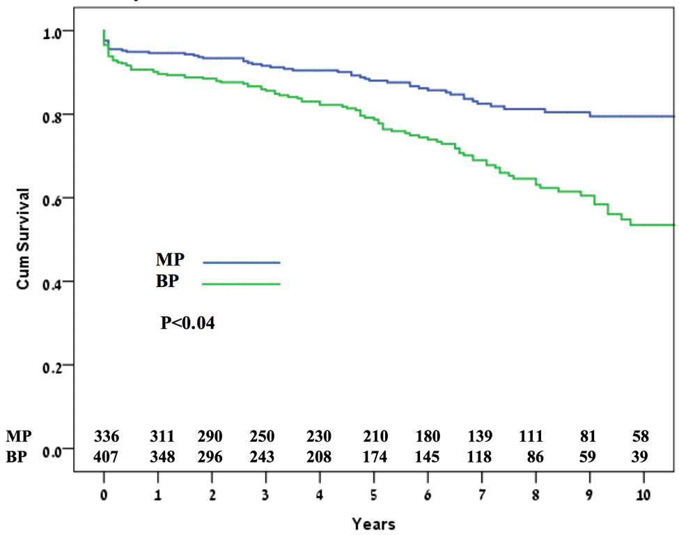 Figure: Late Survival depending on the type of valve implant 